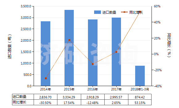 2014-2018年3月中國橡膠制的外底及鞋跟(HS64062010)進口量及增速統(tǒng)計